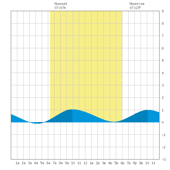 Blake Cove tide chart for Wednesday, March 8, 2023