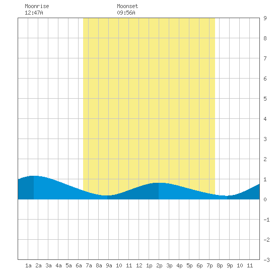 Blake Cove tide chart for Tuesday, April 11, 2023