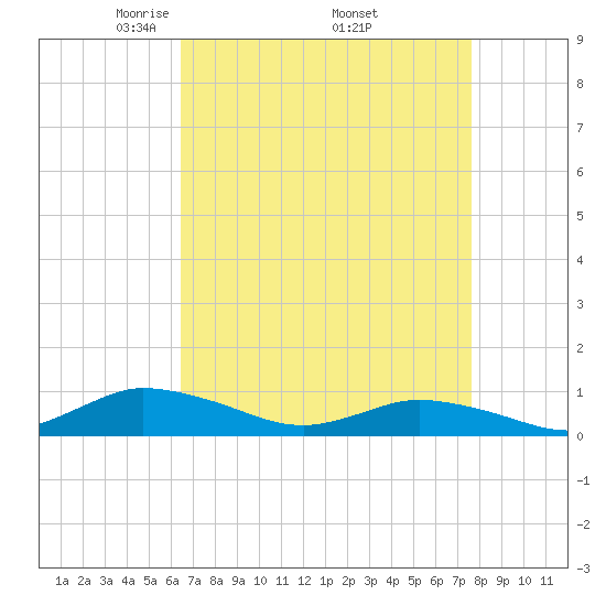 Blake Cove tide chart for Friday, April 14, 2023