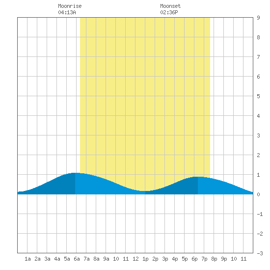 Blake Cove tide chart for Saturday, April 15, 2023