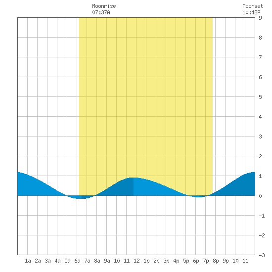 Blake Cove tide chart for Saturday, April 22, 2023