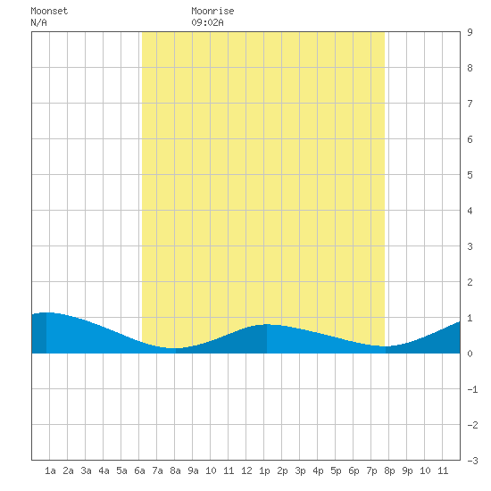 Blake Cove tide chart for Monday, April 24, 2023