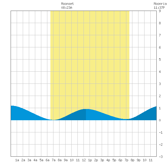 Blake Cove tide chart for Sunday, April 9, 2023