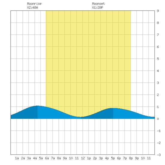 Blake Cove tide chart for Saturday, May 13, 2023
