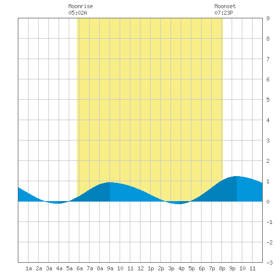 Blake Cove tide chart for Thursday, May 18, 2023
