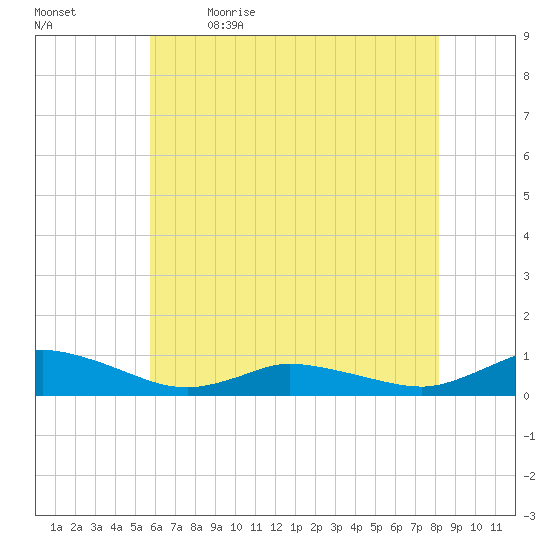 Blake Cove tide chart for Tuesday, May 23, 2023
