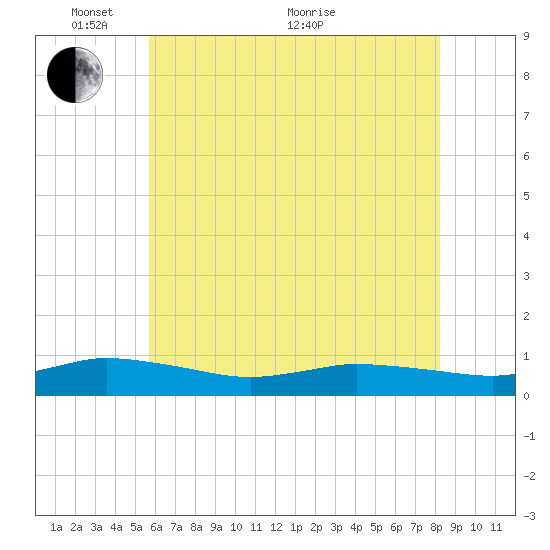 Blake Cove tide chart for Saturday, May 27, 2023