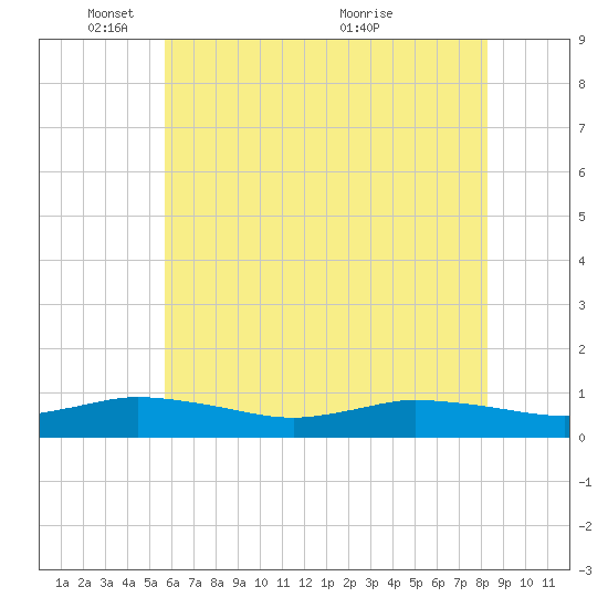 Blake Cove tide chart for Sunday, May 28, 2023