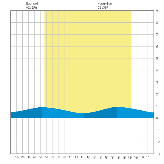 Blake Cove tide chart for Monday, May 29, 2023