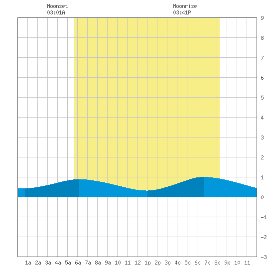 Blake Cove tide chart for Tuesday, May 30, 2023