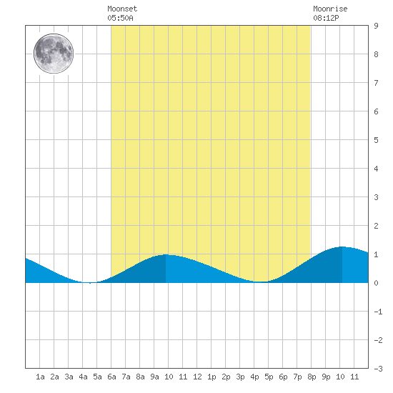 Blake Cove tide chart for Friday, May 5, 2023