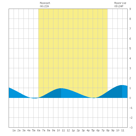 Blake Cove tide chart for Saturday, May 6, 2023