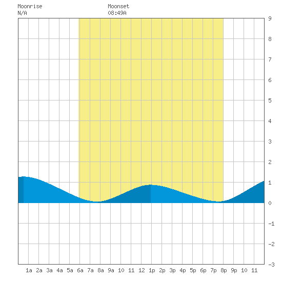 Blake Cove tide chart for Tuesday, May 9, 2023