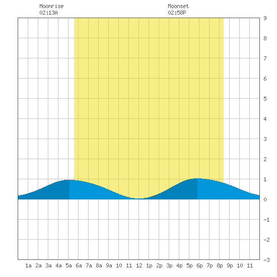Blake Cove tide chart for Monday, June 12, 2023