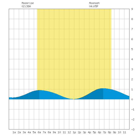 Blake Cove tide chart for Tuesday, June 13, 2023