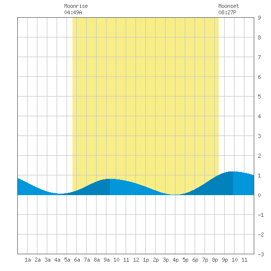 Blake Cove tide chart for Saturday, June 17, 2023
