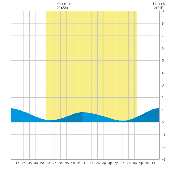 Blake Cove tide chart for Tuesday, June 20, 2023