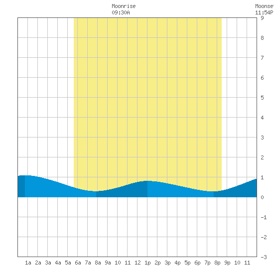 Blake Cove tide chart for Thursday, June 22, 2023