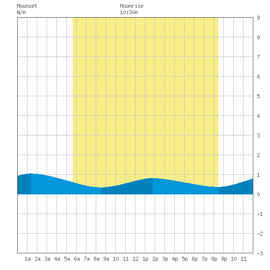 Blake Cove tide chart for Friday, June 23, 2023