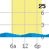 Blake Cove tide chart for Sunday, June 25, 2023