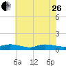 Blake Cove tide chart for Monday, June 26, 2023