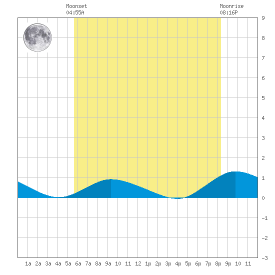 Blake Cove tide chart for Saturday, June 3, 2023