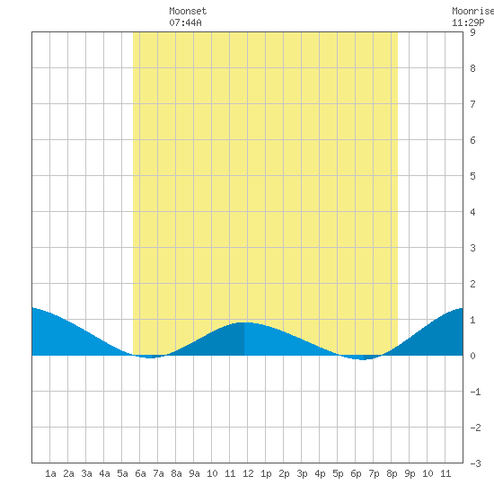Blake Cove tide chart for Tuesday, June 6, 2023