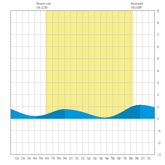 Blake Cove tide chart for Sunday, July 16, 2023