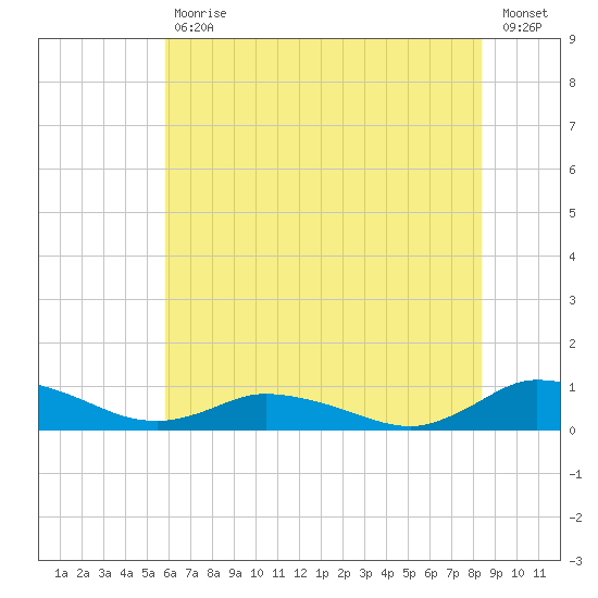 Blake Cove tide chart for Tuesday, July 18, 2023