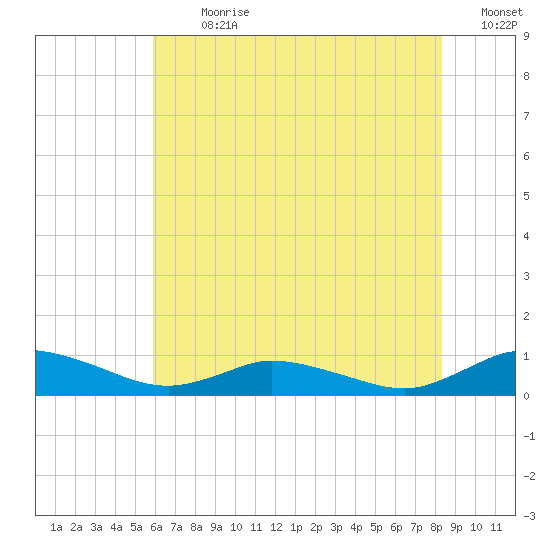 Blake Cove tide chart for Thursday, July 20, 2023