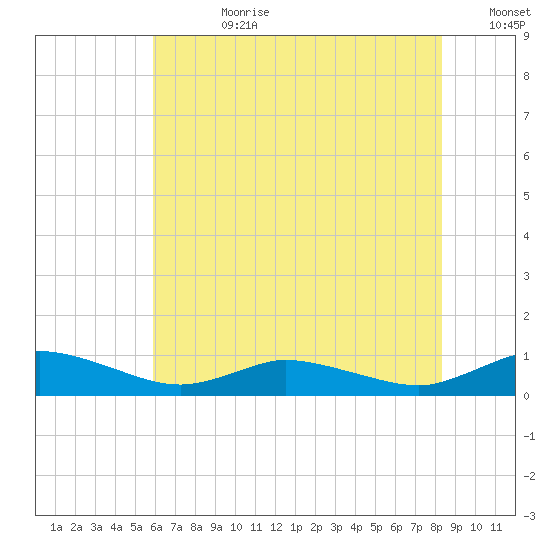 Blake Cove tide chart for Friday, July 21, 2023