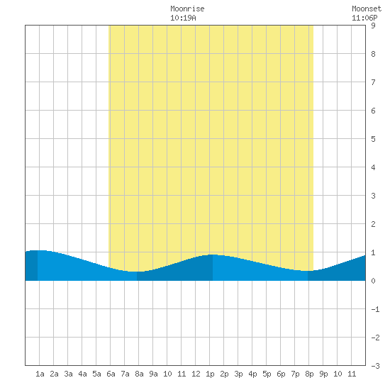 Blake Cove tide chart for Saturday, July 22, 2023