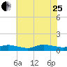 Blake Cove tide chart for Tuesday, July 25, 2023