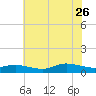 Blake Cove tide chart for Wednesday, July 26, 2023