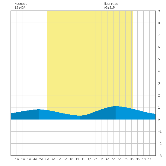Blake Cove tide chart for Thursday, July 27, 2023