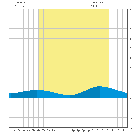 Blake Cove tide chart for Friday, July 28, 2023