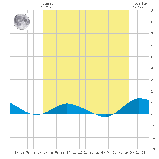 Blake Cove tide chart for Monday, July 3, 2023