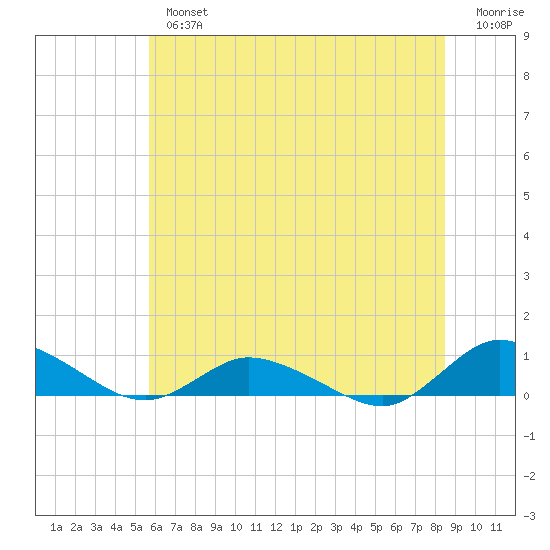 Blake Cove tide chart for Tuesday, July 4, 2023