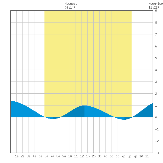 Blake Cove tide chart for Thursday, July 6, 2023