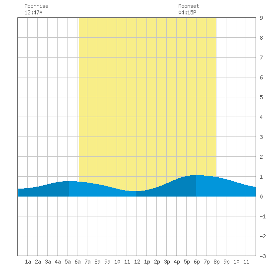 Blake Cove tide chart for Thursday, August 10, 2023