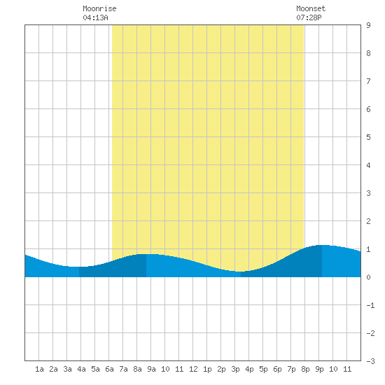 Blake Cove tide chart for Monday, August 14, 2023