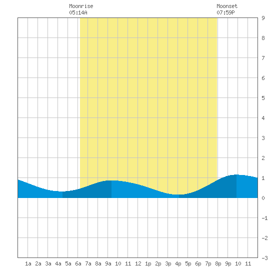 Blake Cove tide chart for Tuesday, August 15, 2023