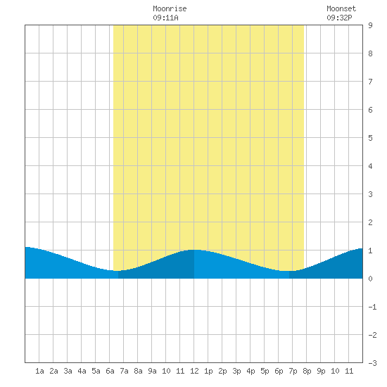 Blake Cove tide chart for Saturday, August 19, 2023