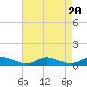 Blake Cove tide chart for Sunday, August 20, 2023