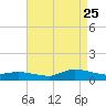 Blake Cove tide chart for Friday, August 25, 2023