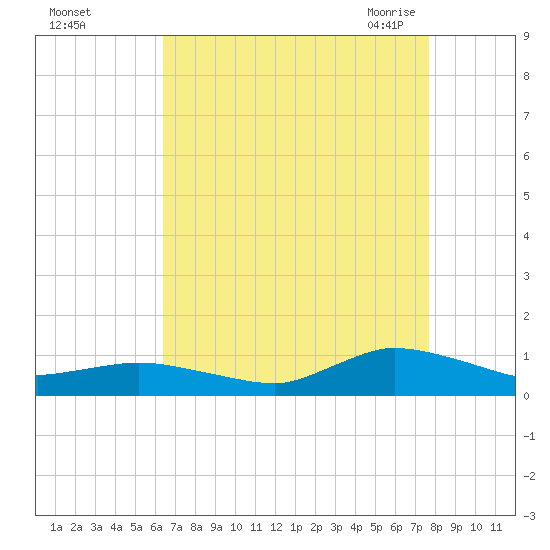 Blake Cove tide chart for Saturday, August 26, 2023