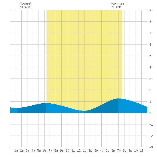 Blake Cove tide chart for Sunday, August 27, 2023