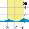 Blake Cove tide chart for Monday, August 28, 2023