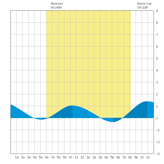 Blake Cove tide chart for Wednesday, August 2, 2023