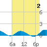 Blake Cove tide chart for Wednesday, August 2, 2023